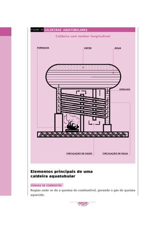 1
S
E
NAI – P E T ROBR
A
S
120
..........
..........
CALDEIRAS AQUATUBULARES
FIGURA 30
Elementos principais de uma
caldeira aquatubular
Região onde se dá a queima do combustível, gerando o gás de queima
aquecido.
CIRCULAÇÃO DE GASES CIRCULAÇÃO DE ÁGUA
ESPELHOS
CÂMARA DE COMBUSTÃO
ÁGUA
Caldeira com tambor longitudinal
VAPOR
FORNALHA
 