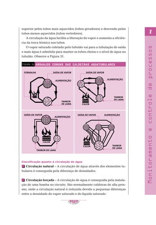 S
E
NAI – P E T ROBR
A
S
123
..........
..........
1
Monitoramento
e
controle
de
processos
superior pelos tubos mais aquecidos (tubos geradores) e descendo pelos
tubos menos aquecidos (tubos vertedores).
A circulação da água facilita a liberação do vapor e aumenta a eficiên-
cia da troca térmica nos tubos.
O vapor saturado coletado pelo tubulão vai para a tubulação de saída
e mais água é admitida para manter os tubos cheios e o nível de água no
tubulão. Observe a Figura 31.
ARRANJOS COMUNS DAS CALDEIRAS AQUATUBULARES
FIGURA 31
Classificação quanto à circulação de água
Circulação natural – A circulação de água através dos elementos tu-
bulares é conseguida pela diferença de densidades.
Circulação forçada – A circulação de água é conseguida pela instala-
ção de uma bomba no circuito. São normalmente caldeiras de alta pres-
são, onde a circulação natural é reduzida devido a pequenas diferenças
entre a densidade do vapor saturado e do líquido saturado.
SAÍDA DE VAPOR
FORNALHA SAÍDA DE VAPOR
ALIMENTAÇÃO
TAMBOR
DE LAMA
SAÍDA DE VAPOR
ALIMENTAÇÃO
TAMBOR DE LAMA
CALOR
CALOR TAMBOR
DE LAMA
SAÍDA DE VAPOR ALIMENTAÇÃO
ALIMENTAÇÃO
TAMBOR
DE LAMA CALOR
 