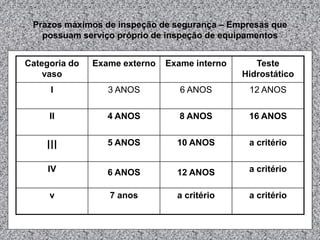 Prazos máximos de inspeção de segurança – Empresas que
possuam serviço próprio de inspeção de equipamentos
Categoria do
vaso
Exame externo Exame interno Teste
Hidrostático
I 3 ANOS 6 ANOS 12 ANOS
II 4 ANOS 8 ANOS 16 ANOS
III 5 ANOS 10 ANOS a critério
IV 6 ANOS 12 ANOS a critério
v 7 anos a critério a critério
 