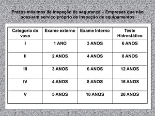 Prazos máximos de inspeção de segurança – Empresas que não
possuam serviço próprio de inspeção de equipamentos

Categoria do
vaso

Exame externo

Exame Interno

Teste
Hidrostático

I

1 ANO

3 ANOS

6 ANOS

II

2 ANOS

4 ANOS

8 ANOS

III

3 ANOS

6 ANOS

12 ANOS

IV

4 ANOS

8 ANOS

16 ANOS

V

5 ANOS

10 ANOS

20 ANOS

 