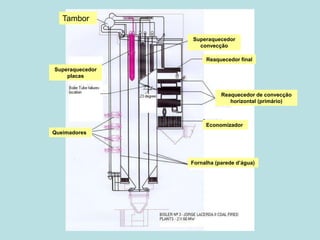 Queimadores
Tambor
Superaquecedor
placas
Superaquecedor
convecção
Economizador
Reaquecedor de convecção
horizontal (primário)
Reaquecedor final
Fornalha (parede d’água)
 