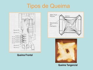 Tipos de Queima
Queima Frontal
Queima Tangencial
 