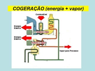 COGERAÇÃO (energia + vapor)
 