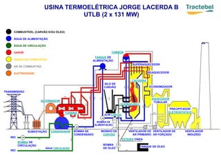 TAMBOR
TANQUE DE
ALIMENTAÇÃO
SILO DE
CARVÃO
ALIM.CARVÃO
BOMBA DE
ALIMENTAÇÃO
MOINHO DE
CARVÃO
BOMBA DE
CONDENSADO
CONDENSADOR
ALTERNADOR
TURBINA
SUBESTAÇÃO
TRANSMISSÃO
BOMBA DE
CIRCULAÇÃO
RIO
RIO
VENTILADOR DE
AR PRIMÁRIO
VENTILADOR DE
AR FORÇADO
VENTILADOR
INDUZIDO
PRECIPITADOR
ELETROSTÁTICO
AQUECEDOR
TUBULAR
ECONOMIZADOR
REAQUECEDOR
SUPERAQUECEDOR
CALDEIRA
QUEIMADORES
TANQUE DE ÓLEO
BOMBA
DE ÓLEO
COMBUSTÍVEL (CARVÃO E/OU ÓLEO)
ÁGUA DE ALIMENTAÇÃO
ÁGUA DE CIRCULAÇÃO
VAPOR
GASES DA COMBUSTÃO
AR DE COMBUSTÃO
ELETRICIDADE
USINA TERMOELÉTRICA JORGE LACERDA B
UTLB (2 x 131 MW)
ÁGUA CIRCULAÇÃO
ESTEIRA CINZA
 