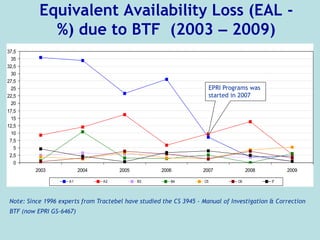 Equivalent Availability Loss (EAL -
%) due to BTF (2003 – 2009)
0
2,5
5
7,5
10
12,5
15
17,5
20
22,5
25
27,5
30
32,5
35
37,5
2003 2004 2005 2006 2007 2008 2009
A1 A2 B3 B4 C5 C6 I7
EPRI Programs was
started in 2007
Note: Since 1996 experts from Tractebel have studied the CS 3945 - Manual of Investigation & Correction
BTF (now EPRI GS-6467)
 