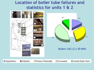 Location of boiler tube failures and
statistics for units 1 & 2
15%
31%
44%
10%
Boilers 1&2 (2 x 50 MW)
 