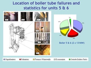 Location of boiler tube failures and
statistics for units 5 & 6
Boiler 5 & 6 (2 x 131MW)
37%
20%
14%
27%
2%
 