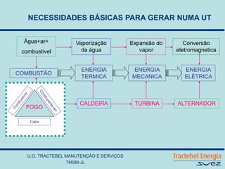 U.O. TRACTEBEL MANUTENÇÃO E SERVIÇOS
TMSM-JL
NECESSIDADES BÁSICAS PARA GERAR NUMA UT
ENERGIA
ELÉTRICA
TURBINA
CALDEIRA ALTERNADOR
ENERGIA
MECANICA
ENERGIA
TERMICA
Calor
FOGO
COMBUSTÃO
Água+ar+
combustivel
Vaporização
da água
Expansão do
vapor
Conversão
eletromagnetica
 