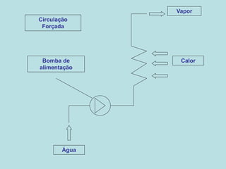 Água
Vapor
Calor
Bomba de
alimentação
Circulação
Forçada
 