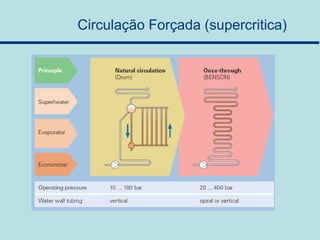 Circulação Forçada (supercritica)
 