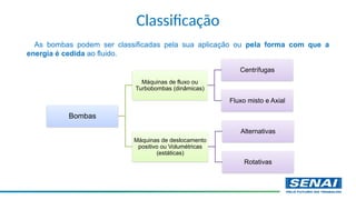 Classificação
As bombas podem ser classificadas pela sua aplicação ou pela forma com que a
energia é cedida ao fluido.
Bombas
Máquinas de fluxo ou
Turbobombas (dinâmicas)
Centrífugas
Fluxo misto e Axial
Máquinas de deslocamento
positivo ou Volumétricas
(estáticas)
Alternativas
Rotativas
 