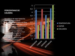 5
                                       4,5
PORCENTANJE DE
CALDERA                                 4
                                       3,5
Las calderas de vapor fueron las        3
primeras calderas que la
humanidad ha conocido y sus fines      2,5
                                             TEMPERATURA
era típicamente industriales; con el
correr de los años, sus fabricantes     2    VAPOR
vieron en ella la posibilidad de
                                       1,5   VOLUMEN
utilizarla como un calefactor
hogareño y es como hoy se hace          1
presente en muchas de las
viviendas. A continuación              0,5
repasaremos la historia de este
artefacto y enumeraremos sus            0
características principales
 