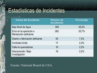 Estadísticas de Incidentes
Causa del Accidente Número de
Accidentes
Porcentaje
Bajo Nivel de Agua 359 49,0%
Error en la operación o
Mantención deficiente
262 35,7%
Diseño o fabricación deficiente 54 7,3%
Controles límite 17 2,3%
Falla en quemadores 16 2,2%
Desconocido / Bajo
investigación
16 2,2%
Fuente: National Board de USA.
 