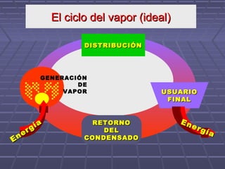 El ciclo del vapor (ideal)El ciclo del vapor (ideal)
DISTRIBUCIÓNDISTRIBUCIÓN
USUARIOUSUARIO
FINALFINAL
RETORNORETORNO
DELDEL
CONDENSADOCONDENSADO
GENERACIÓN
DE
VAPOR
Energía
Energía Energía
Energía
 