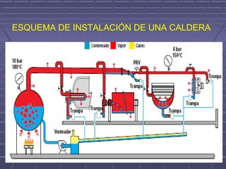 ESQUEMA DE INSTALACIÓN DE UNA CALDERA
 