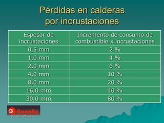 Eduardo Diana
Pérdidas en calderas
por incrustaciones
Espesor de
incrustaciones
Incremento de consumo de
combustible x incrustaciones
0,5 mm 2 %
1,0 mm 4 %
2,0 mm 6 %
4,0 mm 10 %
8,0 mm 20 %
16,0 mm 40 %
30,0 mm 80 %
 