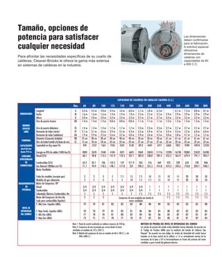 Tamaño, opciones de
potencia para satisfacer
cualquier necesidad
Para afrontar las necesidades específicas de su cuarto de
calderas, Cleaver-Brooks le ofrece la gama más extensa
en sistemas de calderas en la industria.
DIMENSIONES
CAPACIDAD DE CALDERAS EN CABALLOS CALDERA (C.C.)
MINIMO
ESPACIO
LIBRE
CHIMENEA
CAPACIDADES
nivel del mar
hasta 914 m
CONSUMO
APROXIMADO
DE
COMBUSTIBLE
REQUERIMIENTOS
DE
POTENCIA
NIVEL DE
INTENSIDAD
DEL SONIDO
Compresor de aire acoplado por banda al
motor ventilador
Nota 1: Panel de control reubicado en calderas mayores de 250 hp.
Nota 2: Compresor de aire accionado por correa desde el motor
ventilador en modelos de 125 a 350 C.C.
Nota 3: Módulo del compresor de aire en modelos de 60 a 100 C.C. y de
400 a 800 C.C.
METODO DE PRUEBA DEL NIVEL DE INTENSIDAD DEL SONIDO
Los niveles de presión del sonido arriba tabulados fueron obtenidos de acuerdo con
el "Código de Pruebas AMBA para la medición del Sonido de Calderas Tipo
Paquete". De acuerdo con este código, los niveles de intensidad del sonido fueron
tomados en la línea central de la caldera, a 1.4 m verticalmente encima de los
travesaños de la base y 0.9 m horizontalmente en frente del extremo del motor
ventilador o parte frontal del gabinete eléctrico.
Dim. 60 80 100 125 150 200 250 300 350 400 500 600 700 800
Las dimensiones
deben confirmarse
para la fabricación.
A solicitud especial
ofrecemos
dimensiones de
calderas con
capacidades de 60
a 800 C.C.
Longitud A 3.3 m 4.3 m 4.8 m 4.4 m 5.0 m 6.0 m 5.1 m 5.8 m 6.5 m 6.1 m 7.2 m 8.0 m 8.1 m
Ancho W 1.6 m 1.6 m 1.6 m 1.9 m 1.9 m 1.9 m 2.5 m 2.5 m 2.5 m 2.9 m 2.9 m 2,9 m 2.9 m 2.9 m
Altura O 2.0 m 2.0 m 2.0 m 2.2 m 2.2 m 2.2 m 2.7 m 2.7 m 2.7 m 3.2 m 3.2 m 3.2 m 3.2 m 3.2 m
Giro de puerta trasera DD 1.4 m 1.4 m 1.4 m 0.8 m 0.8 m 0.8 m 1.1 m 1.1 m 1.1 m 1.3 m 1.3 m 1.3 m 1.3 m 1.3 m
Giro de puerta delantera EE 1.4 m 1.4 m 1.4 m 1.7 m 1.7 m 1.7 m 2.3 m 2.3 m 2.3 m 2.7 m 2.7 m 2.7 m 2.7 m 2.7 m
Remoción de tubos (atrás) FF 2.1 m 3.1 m 3.6 m 2.9 m 3.5 m 4.3 m 3.3 m 3.9 m 4.7 m 3.4 m 4.3 m 5.2 m 6.0 m 6.0 m
Remoción de tubos (adelante) GG 1.9 m 2.9 m 3.3 m 2.6 m 3.2 m 4.0 m 2.9 m 3.6 m 4.3 m 3.0 m 3.8 m 4.7 m 5.5 m 5.5 m
Diámetro (Conexión bridada) BB 25 cm 30 cm 30 cm 40 cm 40 cm 40 cm 50 cm 50 cm 50 cm 61 cm 61 cm 61 cm 61 cm 61 cm
Dist. de brida frontal a la línea de ctro. CC 15 cm 18 cm 18 cm 23 cm 23 cm 23 cm 27 cm 27 cm 27 cm 32 cm 32 cm 32 cm 32 cm 32 cm
Capacidad en (kg vapor/h) 939 1252 1565 1956 2347 3130 3912 4695 5477 6260 7825 9390 10954 12520
Energía en BTU de salida (1000 btu/h) 2009 2678 3348 4184 5021 6695 8369 10043 11716 13390 16738 20085 23432 26780
Diesel (l/h) 68.1 90.8 113.5 141.9 170.3 227.1 282.0 338.8 395.5 452.3 565.9 679.4 791.1 905.7
Combustóleo (l/h) 62.4 85.1 106 132.5 159 211.9 263 316 369 422 528 634 740 846
Gas Natural 1000btu (m3/h) 71.1 94.9 118.5 148.1 177.8 237 296.2 355.5 414.8 474.3 592.6 710.8 829.7 948.7
Motor Ventilador
Todos los modelos (excepto gas) 2 2 3 5 7.5 15 7.5 10 15 10 15 20 30 50
Modelos de gas solamente 2 2 3 5 5 10 7.5 7.5 15 10 15 20 30 50
Motor de Compresor, HP
Diesel 3/4 3/4 3/4 3/4 3/4 3/4 3/4 1 1 1 1 1 1 1
Combustóleo 3/4 3/4 3/4 3/4 3/4 3/4 3/4 1 1 1 1 1 1 1
Calentador Eléctrico Combustóleo, Kw 5 5 5 5 5 5 7.5 7.5 7.5 7.5 7.5 7.5 7.5 7.5
Motor del Compresor de Aire-Hp 2 2 2 7.5 7.5 7.5 7.5 7.5
(solo para combustibles líquidos)
F. Alto Com. Líquidos (dBA) 79 79 81 83 83 83 88 88 89 83 83 83 85 88
F. Bajo Comb. Líquidos (dBA) 78 78 79 81 82 81 86 86 85 80 82 82 82 84
F. Alto Gas (dBA) 77 78 78 81 80 82 84 86 86 82 82 82 85 87
F. Bajo Gas (dBA) 73 75 75 78 77 78 81 82 83 80 81 81 82 84
 