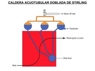 CALDERA ACUOTUBULAR DOBLADA DE STIRLING 
 