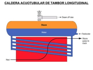 CALDERA ACUOTUBULAR DE TAMBOR LONGITUDINAL 
 