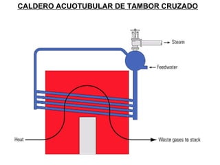 CALDERO ACUOTUBULAR DE TAMBOR CRUZADO 
 