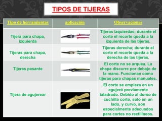 TIPOS DE TIJERAS 
Tipo de herramientas aplicación Observaciones 
Tijera para chapa, 
izquierda 
Tijeras izquierdas; durante el 
corte el recorte queda a la 
izquierda de las tijeras. 
Tijeras para chapa, 
derecha 
Tijeras derecha; durante el 
corte el recorte queda a la 
derecha de las tijeras. 
Tijeras pasante 
El corte no se arquea. La 
chapa discurre por debajo de 
la mano. Funcionan como 
tijeras para chapas manuales. 
Tijera de agujerear 
El corte se empieza en un 
agujeró previamente 
taladrado. Debido al dorso de 
cuchilla corto, solo en un 
lado, y curvo, son 
especialmente adecuados 
para cortes no rectilíneos. 
 