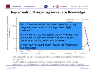 Gravity Probe B • A Management Study               •       STANFORD




                                            Implementing/Maintaining Aerospace Knowledge
University Operations Involving Aerospace




                                                                                                              Procurement of         Launch
                                                                                                              Flight HW
                                                         SU: “It took us awhile, but in the end we had a very
                                            100%
                                                       competent team, in terms of ability to build flight
              Practices (%)




                                                       hardware.” Ideal Transition
                                                         NASA MSFC: “SU was testing flight HW without test
                                            50%        procedures, by the end they were as savvy as any
                                                                       Gravity Probe B
                                                       contractor at utilizing aerospace processes.”
                                                        NASA HQ: “Stanford doesn’t realize the resources it
                                                                                                Maintain Aerospace
                                            15%        has developed.”                          Experience at University

                                                         Phase A                    Phase B   Phase C        Phase D           Phase E

                                 •           Implementation too early impairs productivity, while too late leads to ineffectiveness
                                             and rejection
                                 •           NASA needs to conduct early training sessions on procedure writing, quality
                                             assurance, part tracking, etc. for university employees to aid in an efficient transition.
February 7 2007                                                                                                                 Calder-Jones - 14
 
