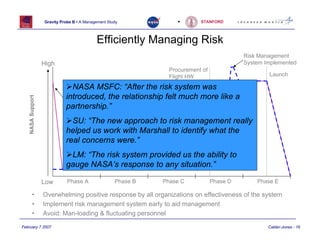 Gravity Probe B • A Management Study                •       STANFORD



                                             Efficiently Managing Risk
                                                                                               Risk Management
                   High                                                                        System Implemented
                                                                    Procurement of
                                                                    Flight HW                          Launch

                               NASA MSFC: “After the risk system was
                             introduced, High relationship felt much more like a
                             Not Necessarily the
    NASA Support




                             Number of Personnel
                             partnership.”
                               Note: Actual Number of
                               Personnel Based on
                               SU: “The new approach to risk management really
                               Risk Management

                             helped us work with Marshall to identify what the
                                          Ideal NASA Support
                             real concerns were.”
                                          GP-B NASA Support
                              LM: “The risk system provided us the ability to
                             gauge NASA’s response to any situation.”

                   Low        Phase A                   Phase B   Phase C            Phase D       Phase E

         •         Overwhelming positive response by all organizations on effectiveness of the system
         •         Implement risk management system early to aid management
         •         Avoid: Man-loading & fluctuating personnel

February 7 2007                                                                                        Calder-Jones - 16
 