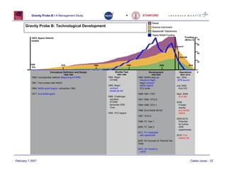 Gravity Probe B • A Management Study                                          •           STANFORD


       Gravity Probe B: Technological Development


           100% Space Vehicle                                                                                                               Funding
                                                                                                                                            (Million $)   70
           Usable
                                                                                                                                                          60
                                                                                                                                   Launch


                                                                                                                                                          40
                                                                                                                                      End SM

                                                                                                                                                          20
          1959                        1970                     1980                       1990                           2000                    2010
            0%

                            Conceptual Definition and Design                Shuttle Test                   Development               Operations           0
                                           1959-1983                          1984-1992                       1993-2003               2004~2010
           1959. Conceptually realized (Beginning of GPB)             1984. Begin                1995. NASA says go                Apr. 2004.
                                                                       STORE                       directly to flight,             GPB launch
           1961. First contact with NASA                                                           begin contract
                                                                      1985. Begin                 NAS8-39225,                      July 2004.
           1964. NASA grant begins, retroactive 1963                   contract                   STU ends                           End IOC
                                                                       NAS8-36125
           1977. End NASA grant                                                                  1990-1991. FIST                   Sept. 2005.
                                                                      1986. Challenger                                              End SM
                                                                        accident,                1991-1994. GTU-0
                                                                       STORE                                                       2006.
                                                                        becomes GPB              1994-1995. GTU-1                   Publish
                                                                       Tech                                                         results,
                                                                                                 1996. End NAS8-36125                end NAS8-
                                                                      1990. STU begins                                               39225
                                                                                                 1997. GTU-2
                                                                                                                                   2005-2010.
                                                                                                 1999. PL Test 1                    Potential
                                                                                                                                    for further
                                                                                                 2000. PL Test 2                     GPB
                                                                                                                                     experiments
                                                                                                 2001. PL integrated
                                                                                                  with spacecraft                  2010. End
                                                                                                                                     battery life
                                                                                                 2002. SV Acoustic & Thermal Vac
                                                                                                 Tests

                                                                                                 2003. SV moved to
                                                                                                  VAFB



February 7 2007                                                                                                                                     Calder-Jones - 22
 