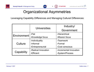 Gravity Probe B • A Management Study                  •    STANFORD




                            Organizational Asymmetries
       Leveraging Capability Differences and Managing Cultural Differences:


                                                                          Industry/
                                                  Universities
                                                                         Government
                                        -Flat                        -Hierarchical
           Environment                  -Knowledge focus             -Mission focus
                                        -Individuality               -Teamwork
                  Culture               -Informal                    -Formal
                                        -Entrepreneurial             -Cost conscious
                                        -Radical Innovation          -Incremental Innovation
              Capability                -Efficient                   -System/Process




February 7 2007                                                                            Calder-Jones - 7
 
