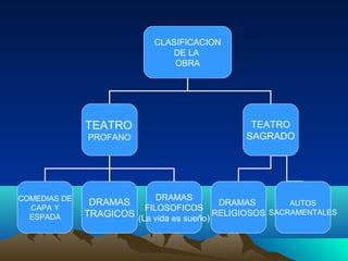 CLASIFICACION
DE LA
OBRA

TEATRO

TEATRO
SAGRADO

PROFANO

COMEDIAS DE
CAPA Y
ESPADA

DRAMAS

DRAMAS
DRAMAS
FILOSOFICOS
TR...