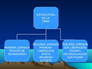 ESTRUCTURA
DE LA
OBRA

SEGUNDA JORNADA TERCERA JORNADA
PRIMERA JORNADA
PRIMERA
2DA LIBERACION
PRISION DE
LIBERACION
TRIUNF...