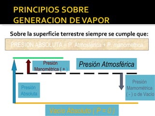Sobre la superficie terrestre siempre se cumple que: PRESION ABSOLUTA = P. Atmosférica + P. manometrica Presión  Absoluta Presión  Manométrica ( +  ) Presión Atmosférica Presión  Mamométrica  ( - ) o de Vacío Vacío Absoluto ( P = 0 ) 