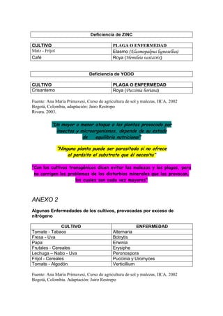 Deficiencia de ZINC
CULTIVO PLAGA O ENFERMEDAD
Maíz - Fríjol Elasmo (! )
Café Roya ( )
Deficiencia de YODO
CULTIVO PLAGA O ENFERMEDAD
Crisantemo Roya ( )
Fuente: Ana María Primavesi, Curso de agricultura de sol y malezas, IICA, 2002
Bogotá, Colombia, adaptación: Jairo Restrepo
Rivera. 2003.
ANEXO 2
226
Algunas Enfermedades de los cultivos, provocadas por exceso de
nitrógeno
CULTIVO ENFERMEDAD
Tomate - Tabaco Alternaria
Fresa - Uva Botrytis
Papa Erwinia
Frutales - Cereales Erysiphe
Lechuga – Nabo - Uva Peronospora
Fríjol - Cereales Puccinia y Uromyces
Tomate - Algodón Verticillium
Fuente: Ana María Primavesi, Curso de agricultura de sol y malezas, IICA, 2002
Bogotá, Colombia. Adaptación: Jairo Restrepo
 