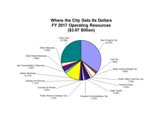 Caldwell 2017 Budget Proposal