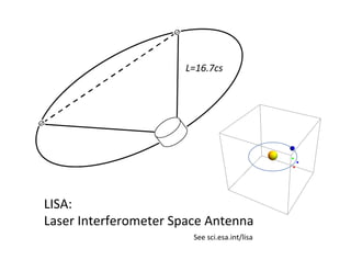 LISA:		
Laser	Interferometer	Space	Antenna	
See	sci.esa.int/lisa	
L=16.7cs	
 
