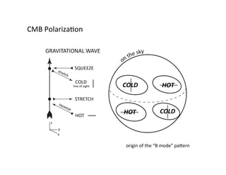 CMB	PolarizaBon	
origin	of	the	“B	mode”	paSern	
 