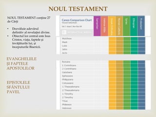 NOUL TESTAMENT
EVANGHELIILE
ȘI FAPTELE
APOSTOLILOR
EPISTOLELE
SFÂNTULUI
PAVEL
NOUL TESTAMENT conţine 27
de Cărţi
• Dezvăluie adevărul
definitiv al revelaţiei divine.
• Obiectul lor central este Isus
Cristos, viaţa, faptele şi
învăţăturile lui, şi
începuturile Bisericii.
 