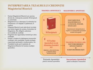 Sf.Scriptură
TRADIŢIA APOSTOLICĂ
DOCUMENTELE
MAGISTERIULUI:
CANOANE, DOGME,
ENCICLICE
TRADIŢIILE ÎN SENS LARG
DOCTORII BISERICII
SFINŢII PĂRINŢI
ŞI
SCRIITORI BISERICEŞTIPREDICA, ÎNVĂŢĂTURA
şi INSTITUŢIILE
APOSTOLILOR
• Numai Magisteriul Bisericii are sarcina
divină de a interpreta autentic Sf.Scriptură
cu autoritate.
• Magisteriul nu e deasupra Cuvântului lui
Dumnezeu ci îl slujeşte: îl păstrează, îl
explică.
• Dogmele Bisericii sunt adevăruri revelate
sau strâns legate de acestea, formulate de
Magisteriu. Ele obligă la adeziune
irevocabilă de credinţă
• Dogmele dau siguranţă şi lumină pe calea
credinţei.
• Există o creştere în înţelegerea tezaurului
credinţei: prin meditaţie, studiu teologic,
experienţa spirituală a credincioşilor, etc.
• Tradiţiile locale pot fi părăsite de
Magisteriul Bisericii în lumina tradiţiei
apostolice.
MAGISTERIUL APOSTOLIC
Canonizează, interpretează şi
explică cu autenticitate garantată
textele Sf.Scripturi
Succesiunea Apostolică
până la sfârşitul vremurilor
Perioada Apostolică
până la moartea apostolilor
Sf.Tradiţie
Apostolică vie de
dinaintea formării
NT
1
2
3
4
INTERPRETAREA TEZAURULUI CREDINŢEI
Magisteriul Bisericii
 