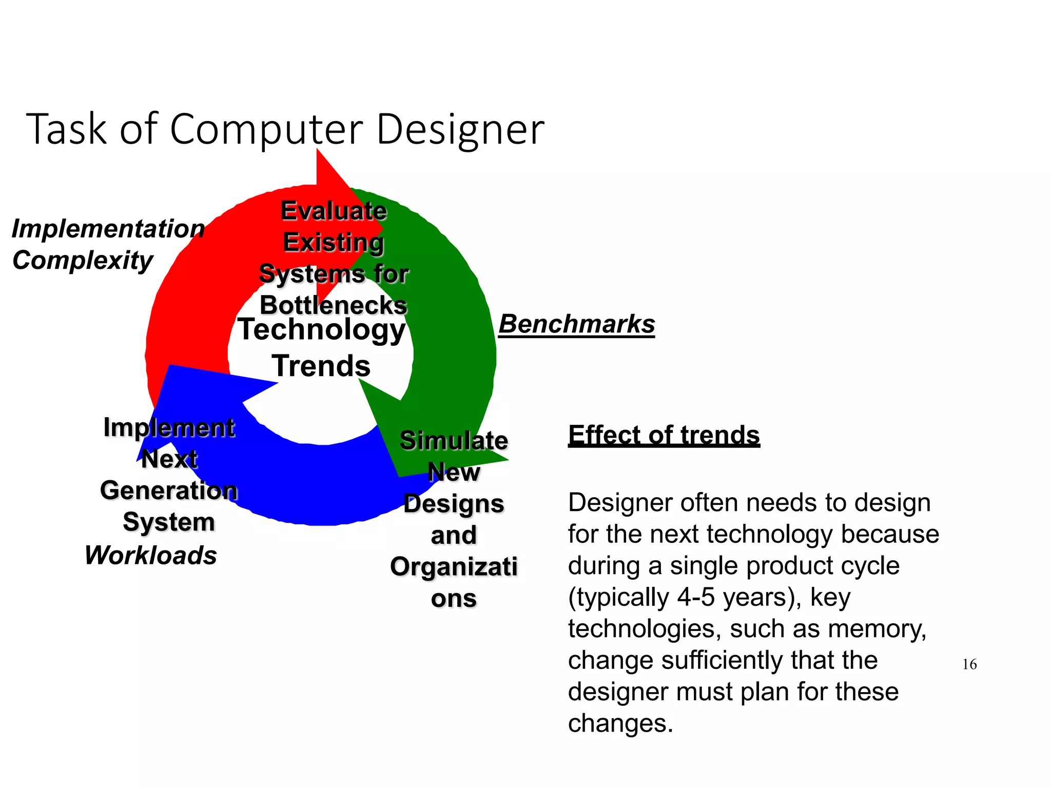 16
Task of Computer Designer
Evaluate
Existing
Systems for
Bottlenecks
Simulate
New
Designs
and
Organizati
ons
Implement
Next
Generation
System
Technology
Trends
Benchmarks
Workloads
Implementation
Complexity
Effect of trends
Designer often needs to design
for the next technology because
during a single product cycle
(typically 4-5 years), key
technologies, such as memory,
change sufficiently that the
designer must plan for these
changes.
 