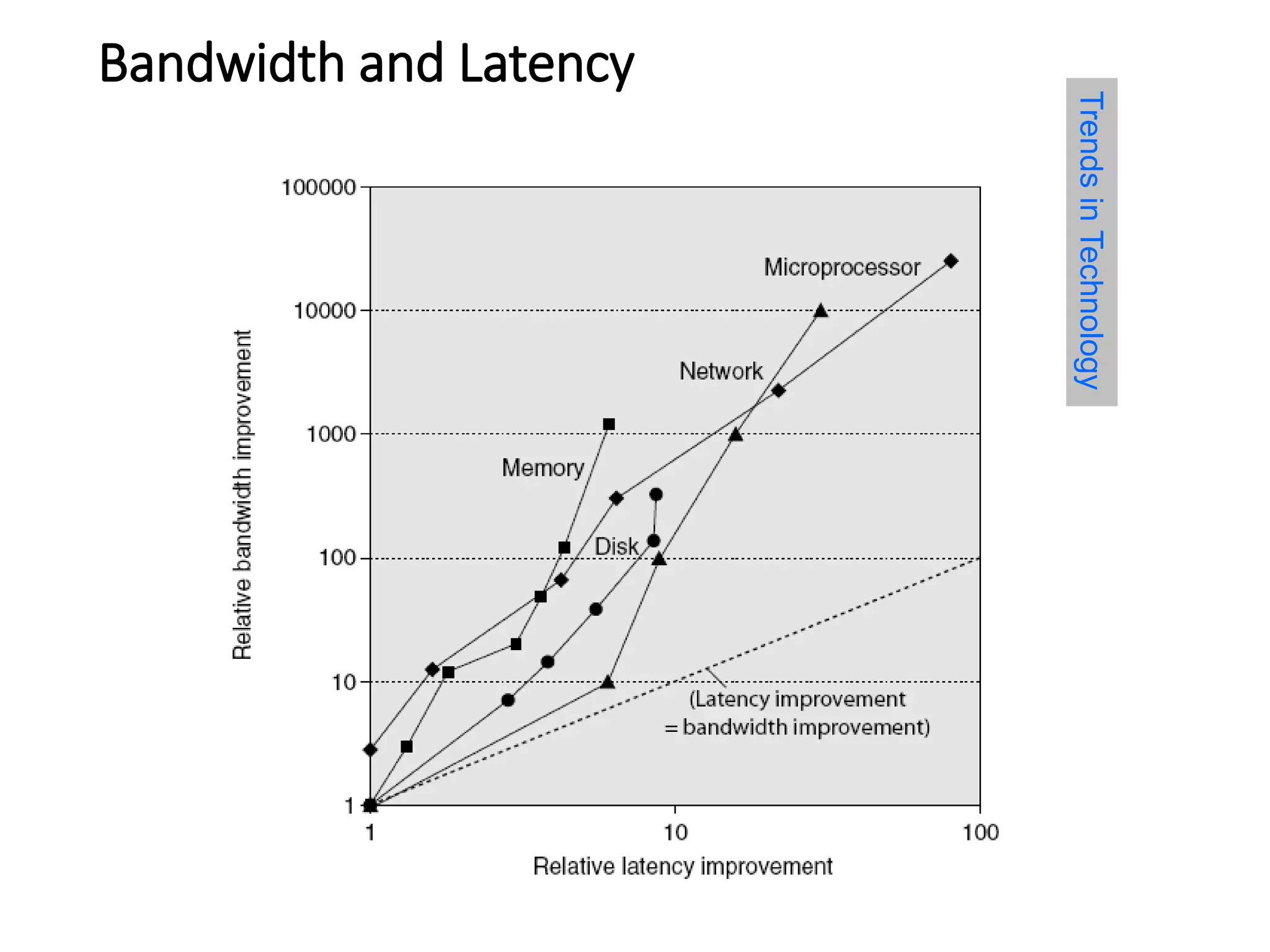 Bandwidth and Latency
Log-log plot of bandwidth and latency milestones
TrendsinTechnology
 