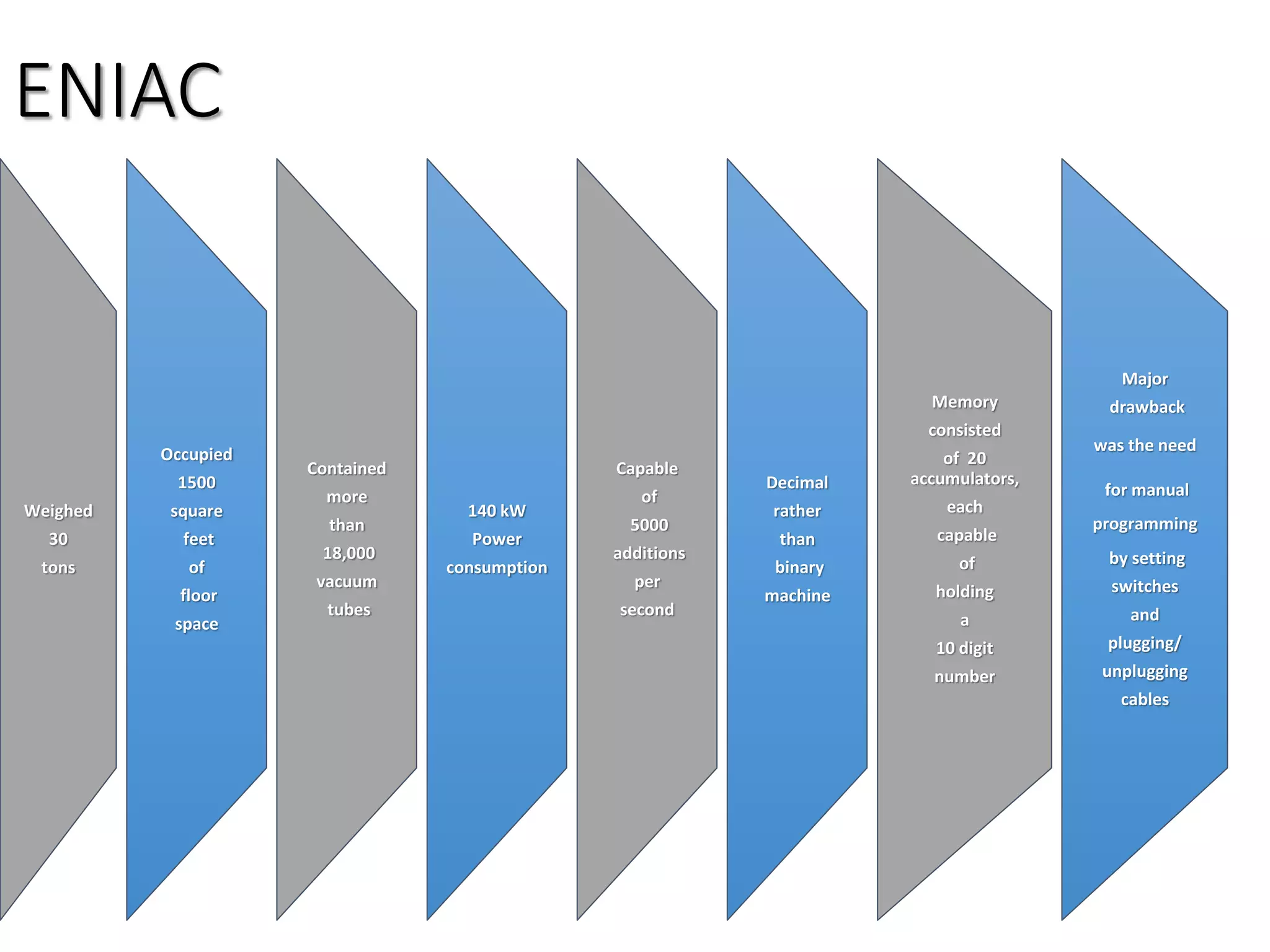 ENIAC
Weighed
30
tons
Occupied
1500
square
feet
of
floor
space
Contained
more
than
18,000
vacuum
tubes
140 kW
Power
consumption
Capable
of
5000
additions
per
second
Decimal
rather
than
binary
machine
Memory
consisted
of 20
accumulators,
each
capable
of
holding
a
10 digit
number
Major
drawback
was the need
for manual
programming
by setting
switches
and
plugging/
unplugging
cables
 