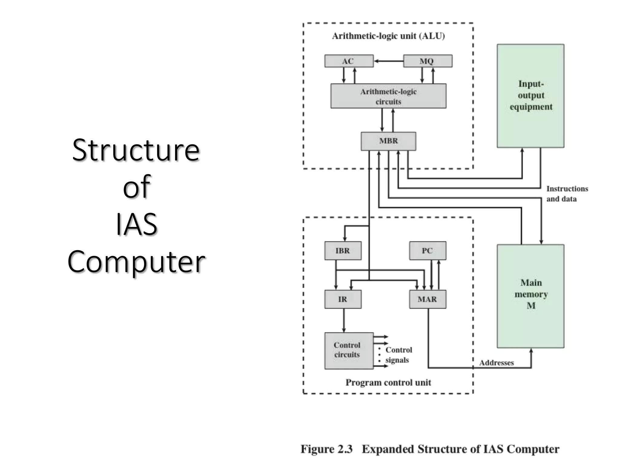 Structure
of
IAS
Computer
 