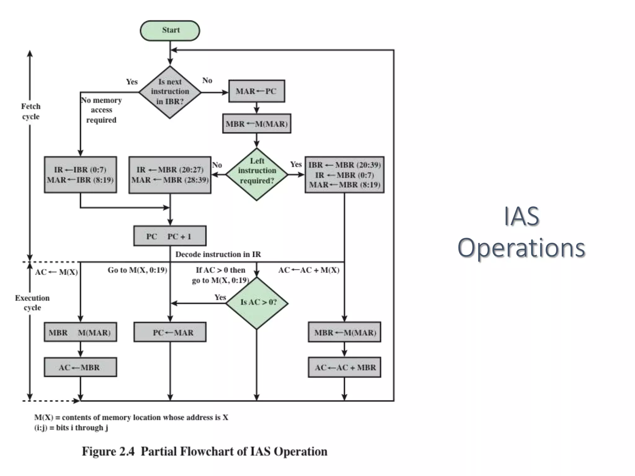 IAS
Operations
 