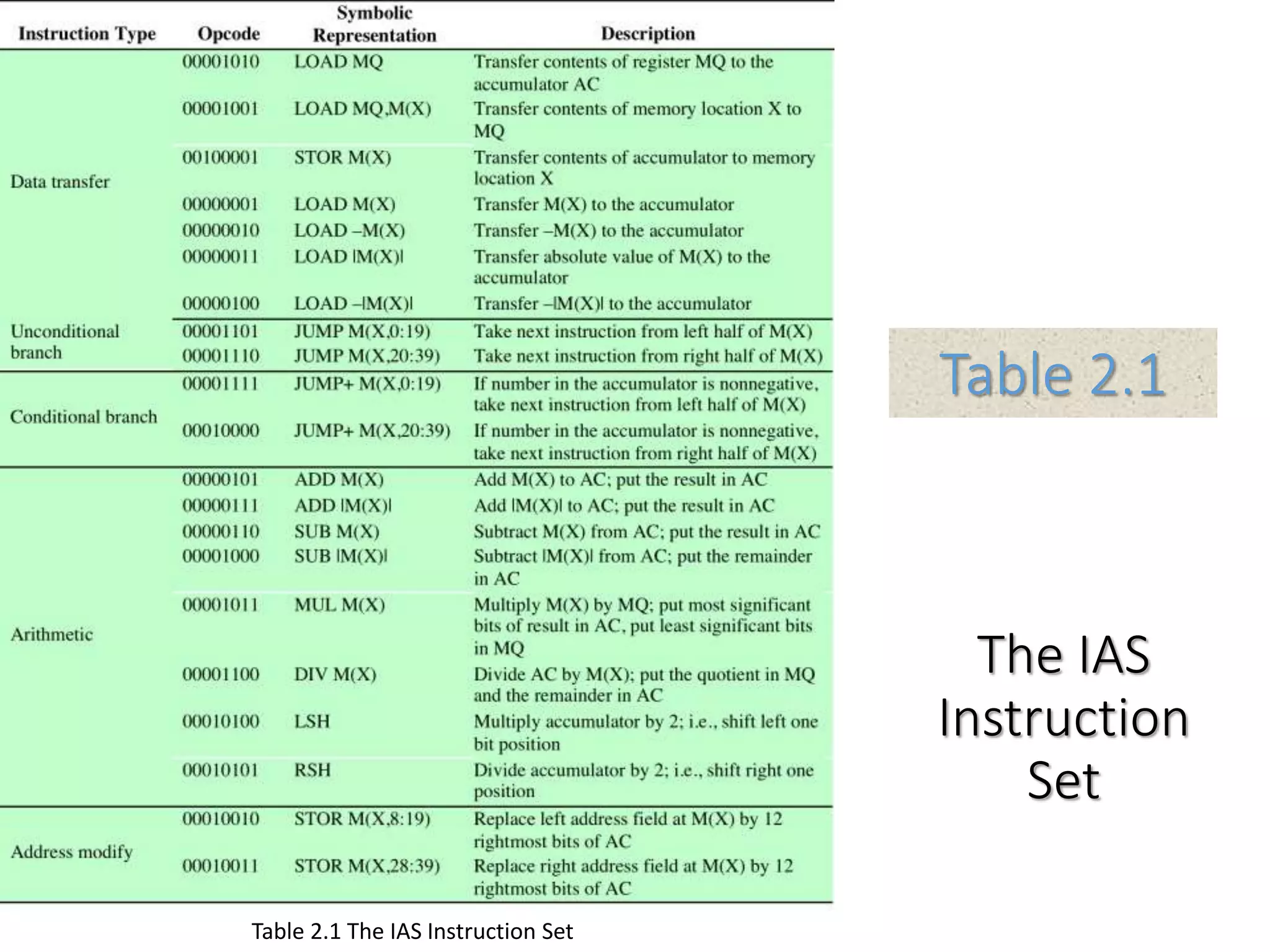 The IAS
Instruction
Set
Table 2.1
Table 2.1 The IAS Instruction Set
 