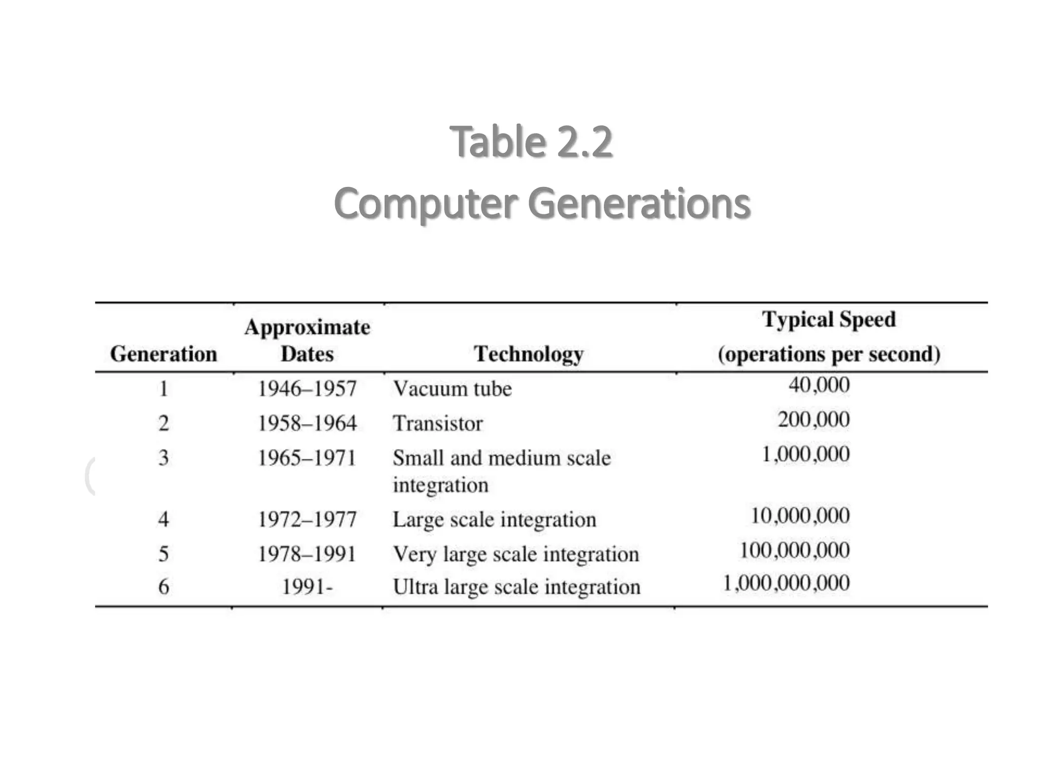 Computer Generations
Table 2.2
Computer Generations
 