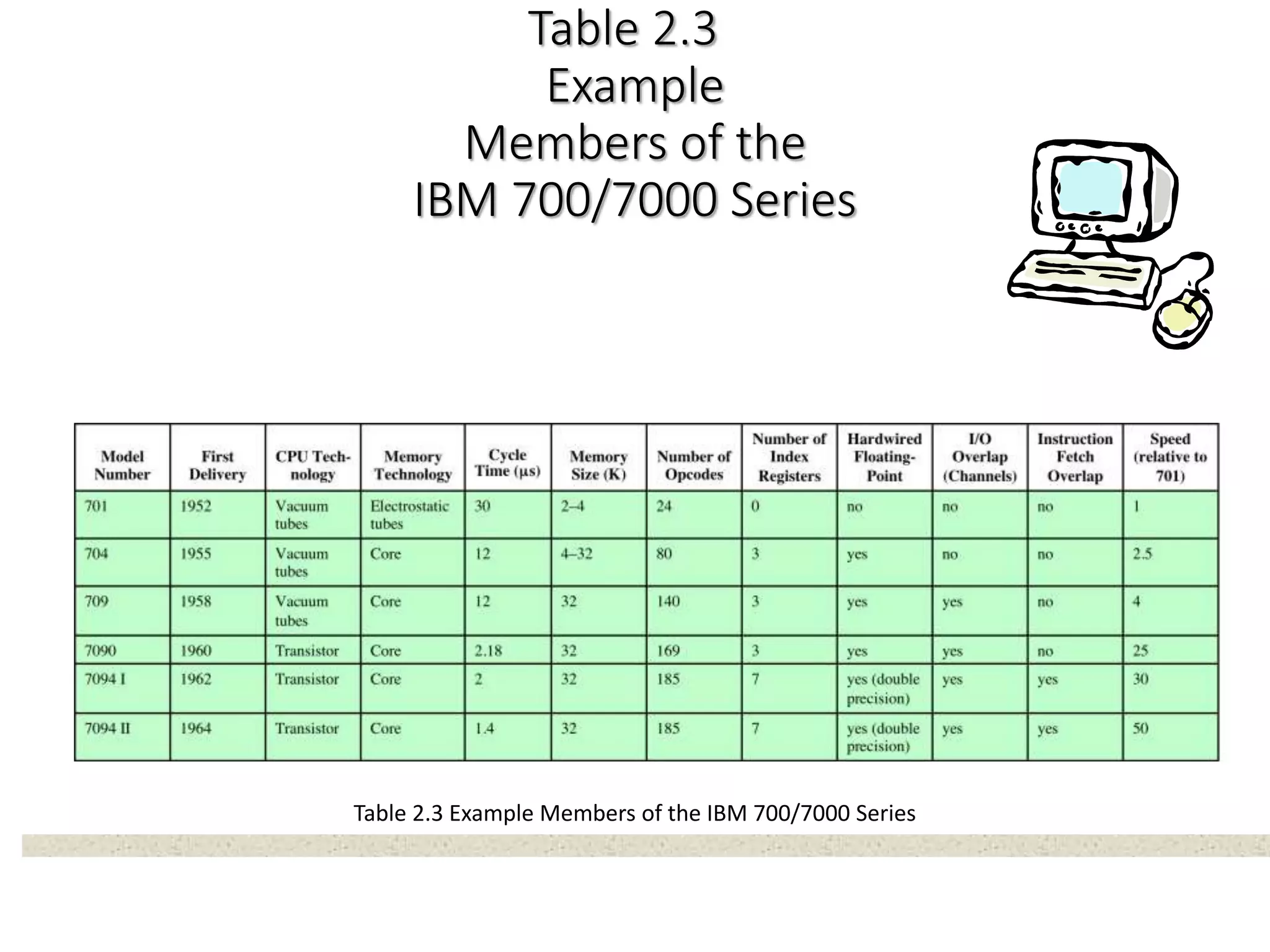 Table 2.3
Example
Members of the
IBM 700/7000 Series
Table 2.3 Example Members of the IBM 700/7000 Series
 