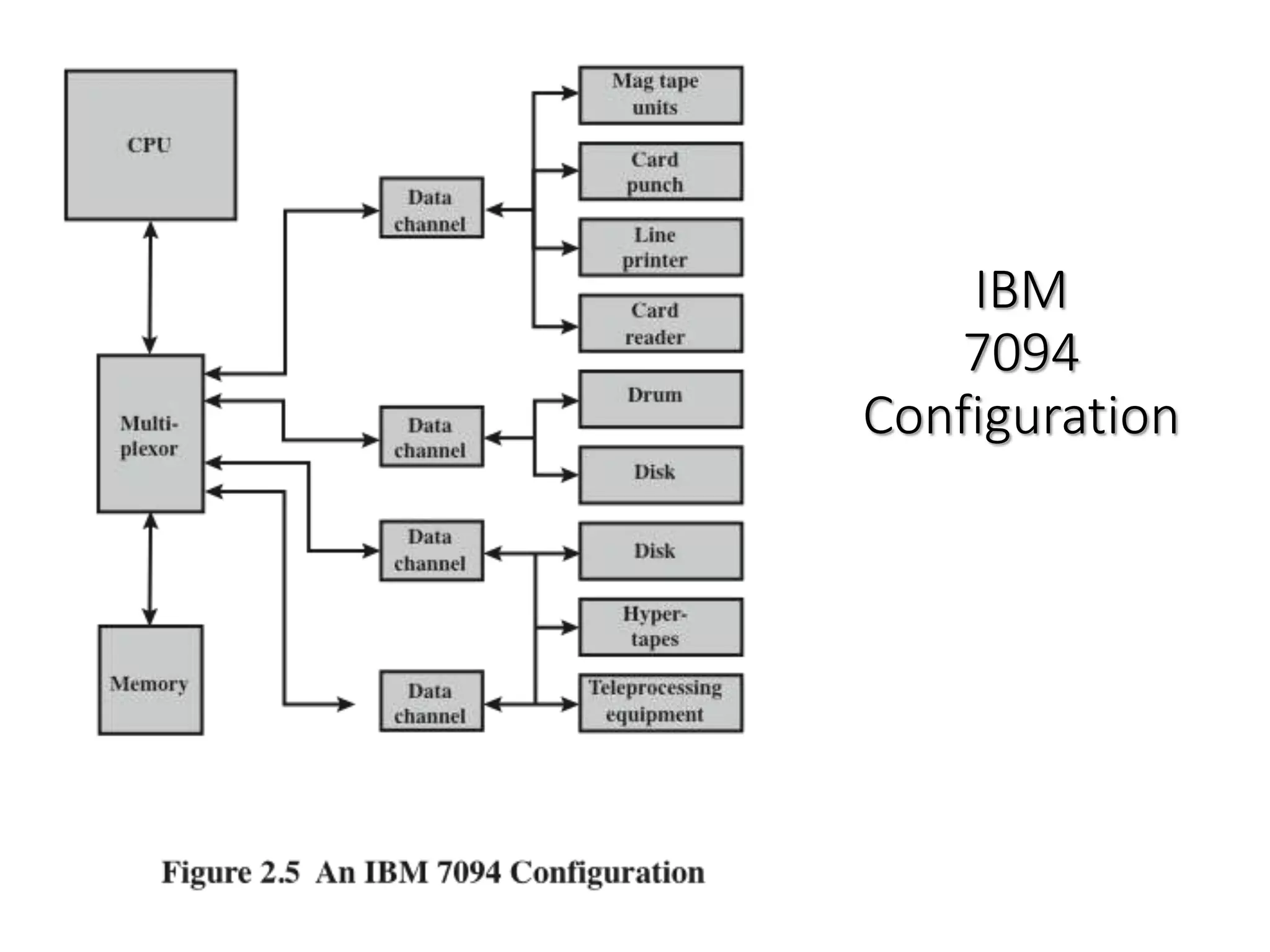 IBM
7094
Configuration
 