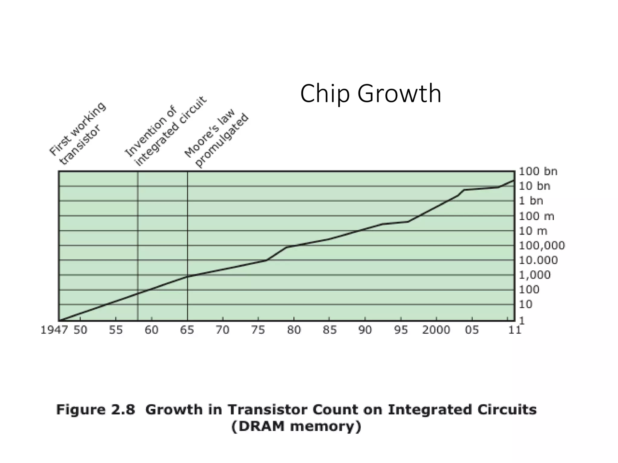 Chip Growth
 