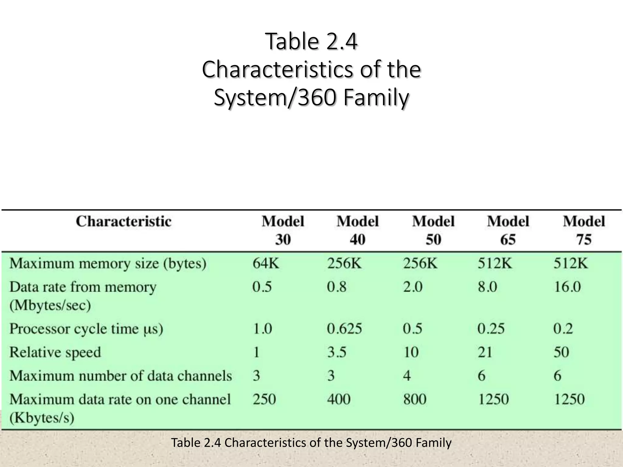 Table 2.4
Characteristics of the
System/360 Family
Table 2.4 Characteristics of the System/360 Family
 