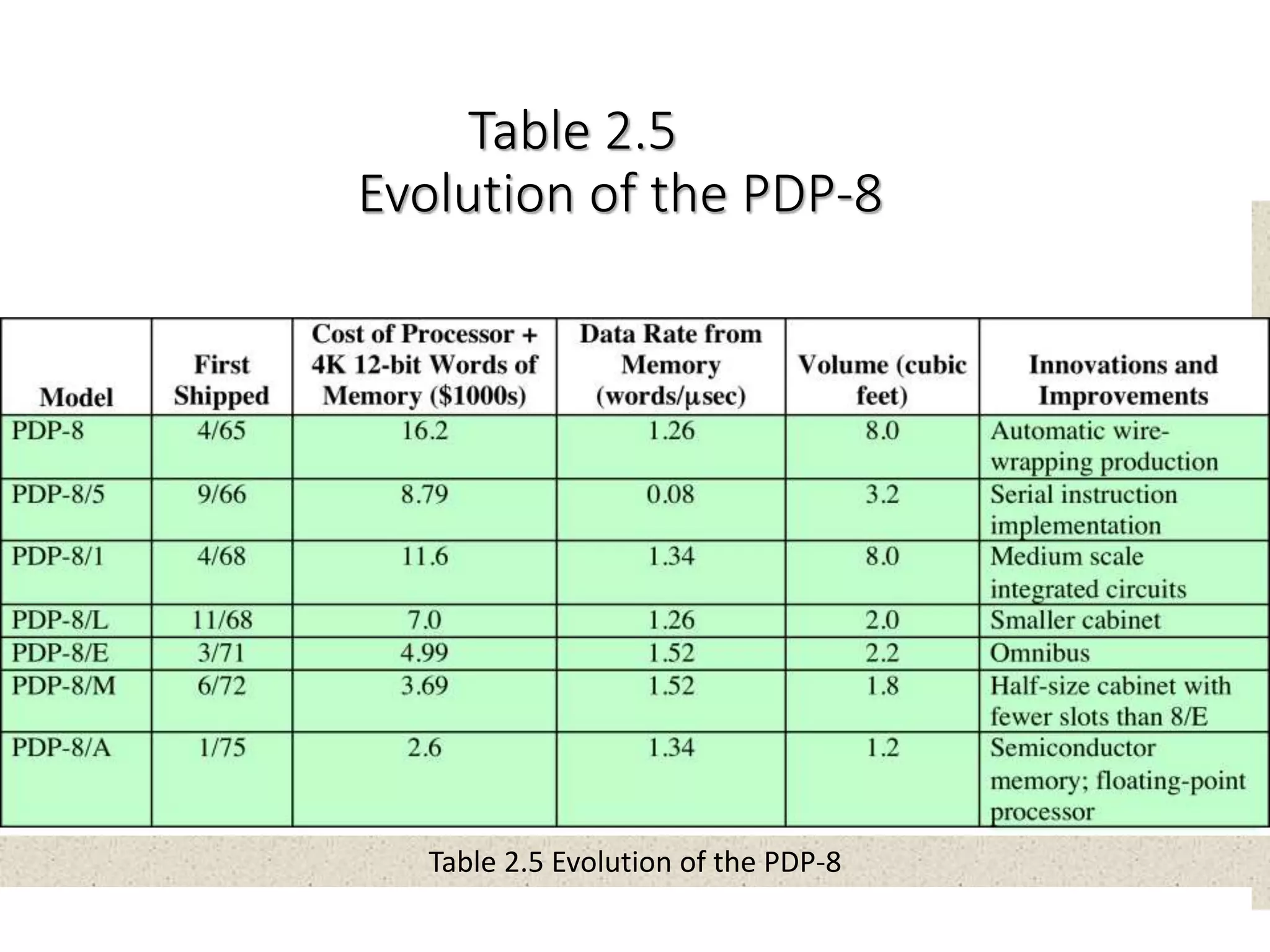 Table 2.5
Evolution of the PDP-8
Table 2.5 Evolution of the PDP-8
 